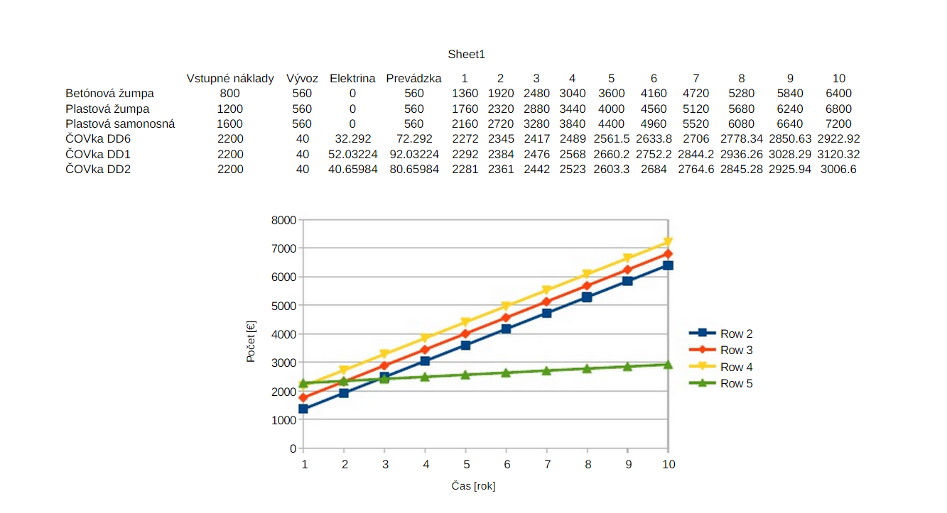 porovnanie nákladov ČOV a žumpy - graf